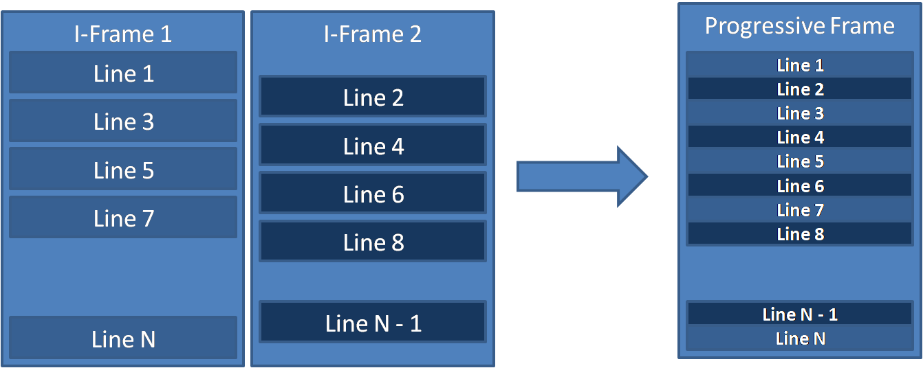 Deinterlacing