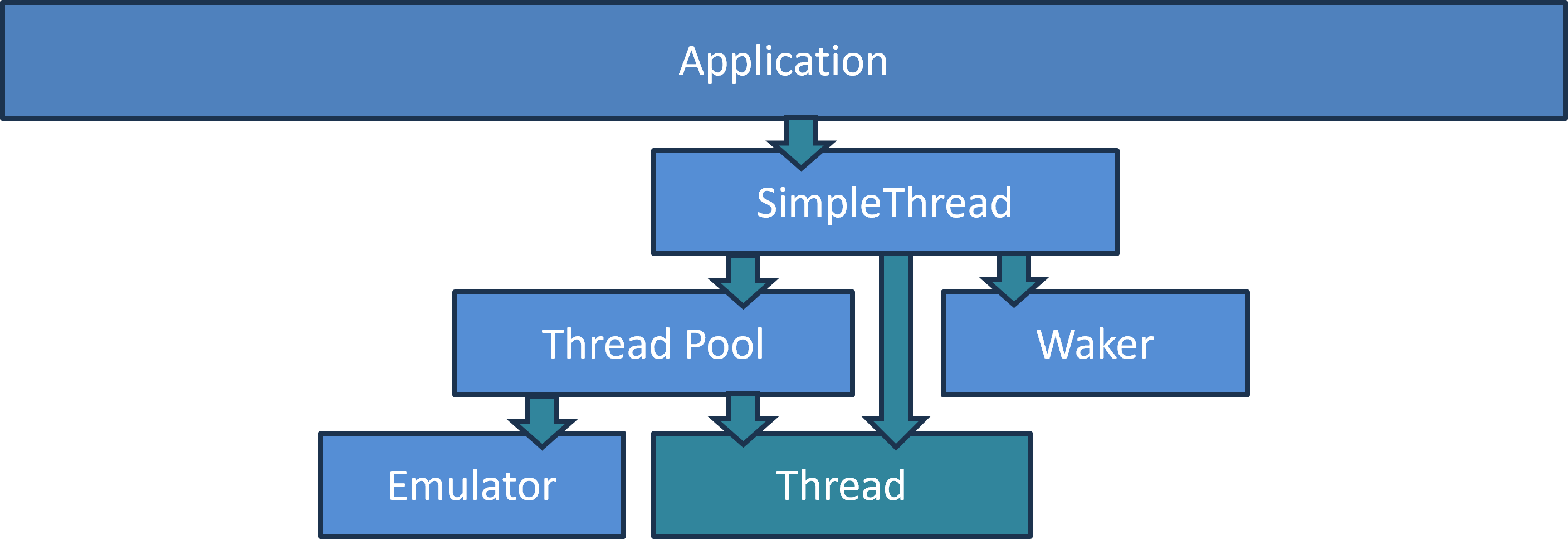 Threading & Synchronization